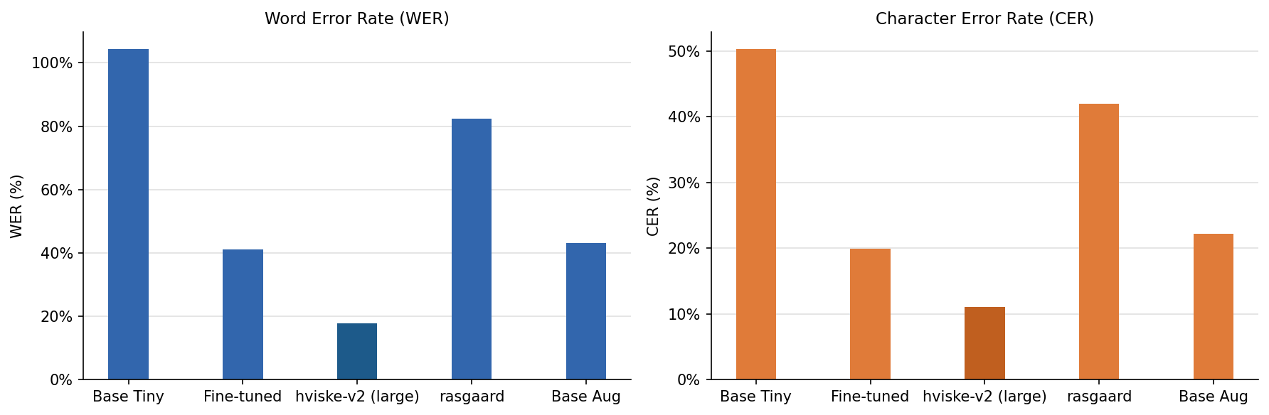 WER and CER comparison across models